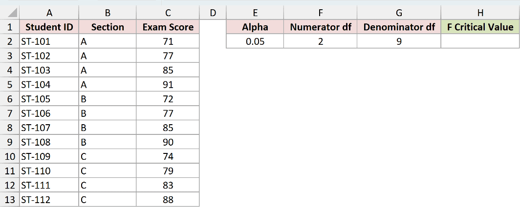 The 12 exam scores with Alpha, Numerator df and Denominator df labels in columns E to G