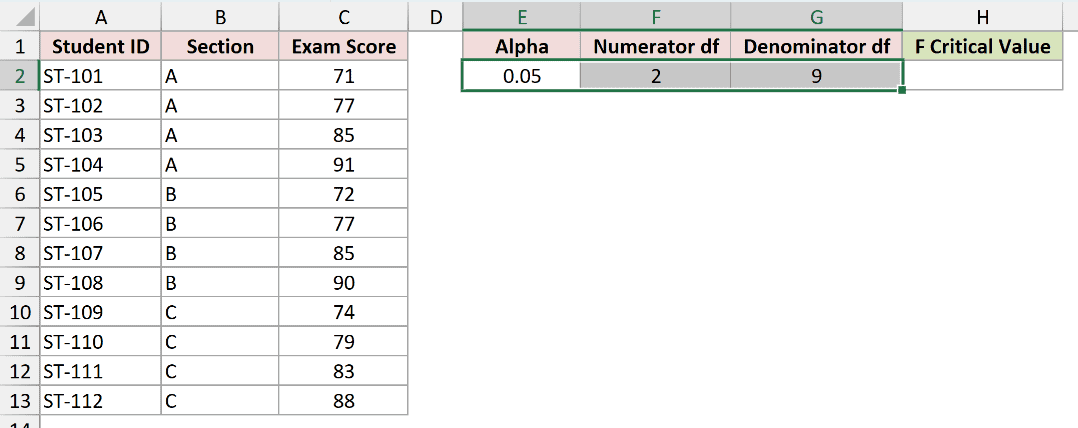 Alpha 0.05, numerator degrees of freedom 2 and denominator degrees of freedom 9 in cells E2 to G2