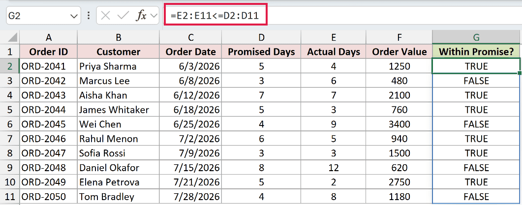 The formula =E2:E11<=D2:D11 in cell G2 spilling TRUE and FALSE down the Within Promise column.