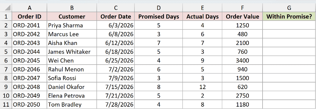 An Excel order log with Order ID, Customer, Order Date, Promised Days, Actual Days and Order Value columns, and an empty Within Promise column.