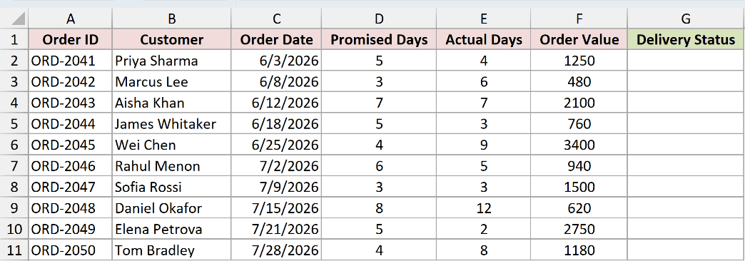 The same order log with an empty Delivery Status column ready for the IF formula.