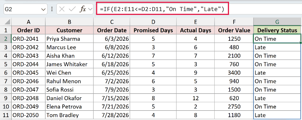 The formula =IF(E2:E11<=D2:D11,"On Time","Late") returning On Time and Late down the Delivery Status column.