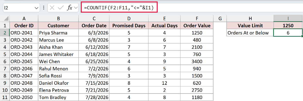 The formula =COUNTIF(F2:F11,"<="&I1) returning 6, the number of orders at or below the 1250 value limit.
