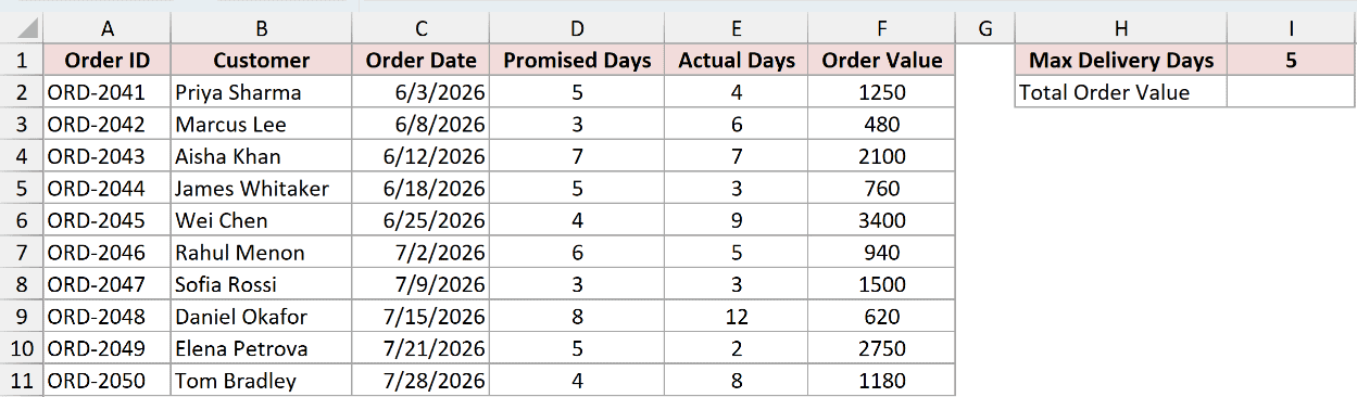 The order log with a Max Delivery Days value of 5 and the Total Order Value result cell still empty.