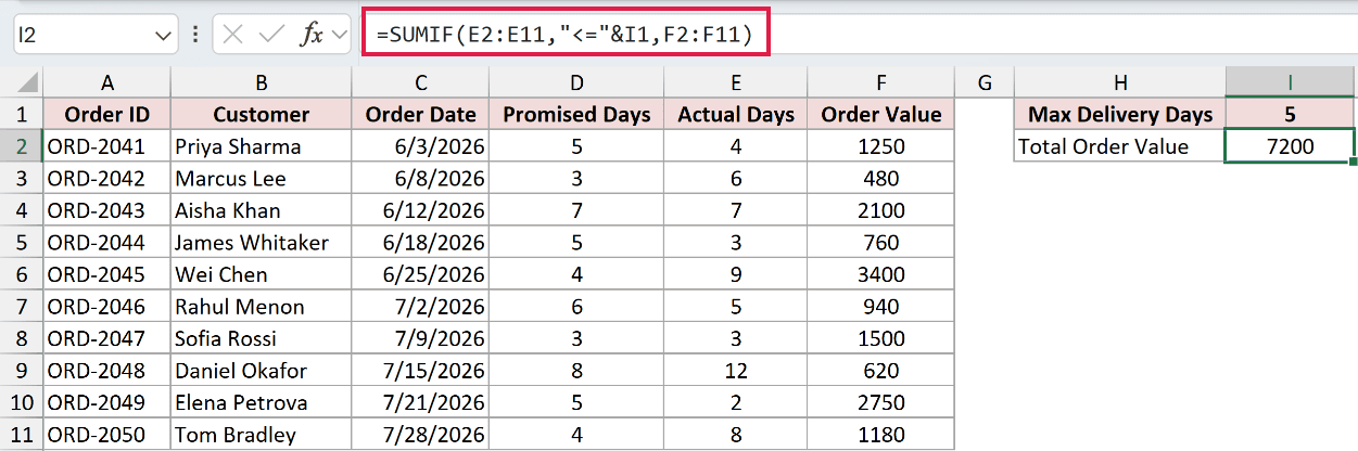 The formula =SUMIF(E2:E11,"<="&I1,F2:F11) returning 7200, the total value of orders delivered in five days or fewer.
