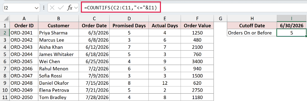 The formula =COUNTIFS(C2:C11,"<="&I1) returning 5, the number of orders placed on or before the cutoff date.