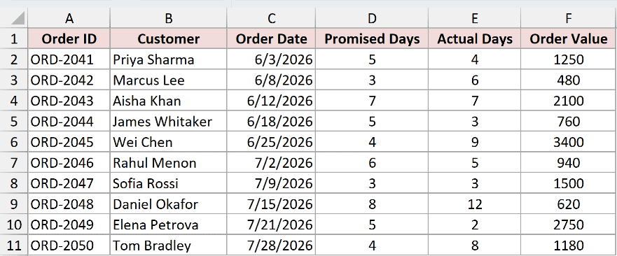 The order log selected and ready for a conditional formatting rule.