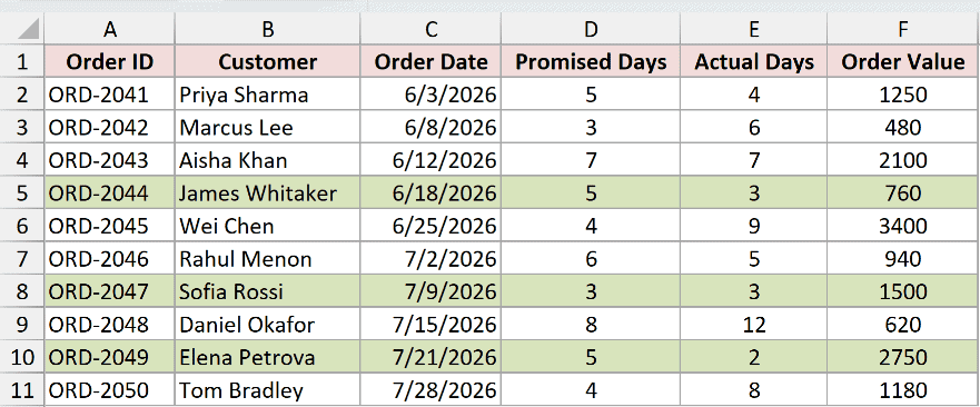 The order log with the three rows delivered in three days or fewer shaded by the conditional formatting rule.