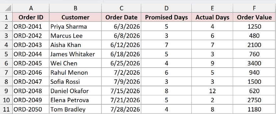 The order log with the Actual Days column selected, ready for a data validation rule.