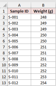 The same twelve weight samples with just the Sample ID and Weight columns, ready for a PivotTable