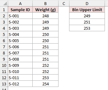 The same weight samples with the bin limits 249, 251 and 253 sitting in D2 to D4, ready to feed the Histogram tool