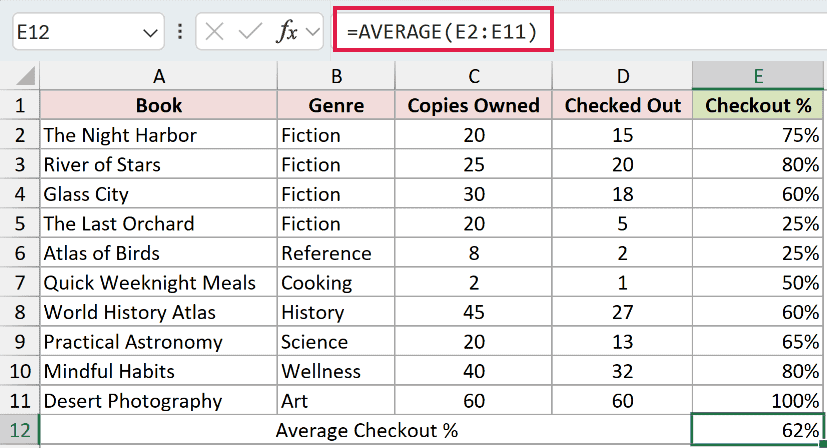 The formula =AVERAGE(E2:E11) in cell E12 returning 62%, the plain average of the ten checkout percentages.