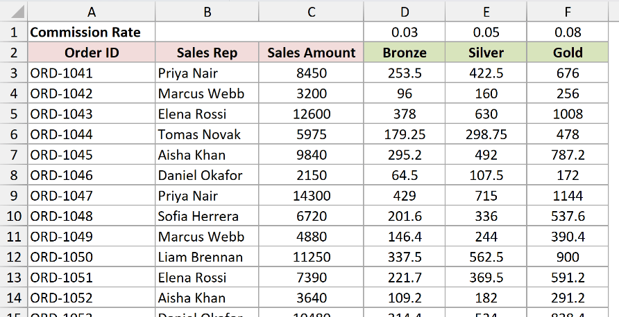m1 dataset showing an Excel commission sheet with rates in row 1, headers in row 2, and order data in rows 3 through 14