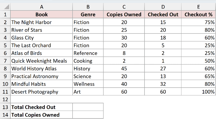 The same book catalog with the Checkout % column filled, plus empty cells below the table for the two totals used in a weighted average.