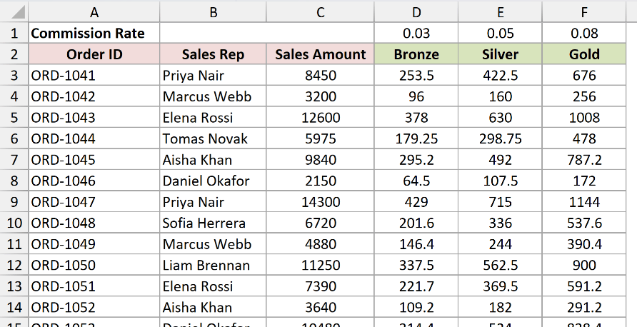 M2 dataset in Excel showing commission rates in row 1, headers in row 2, and sales order data in rows 3 through 14
