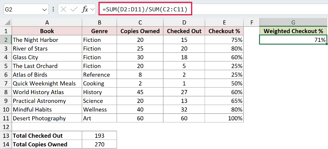 The weighted average formula =SUM(D2:D11)/SUM(C2:C11) returning 71%, higher than the plain average because high-copy titles carry more weight.