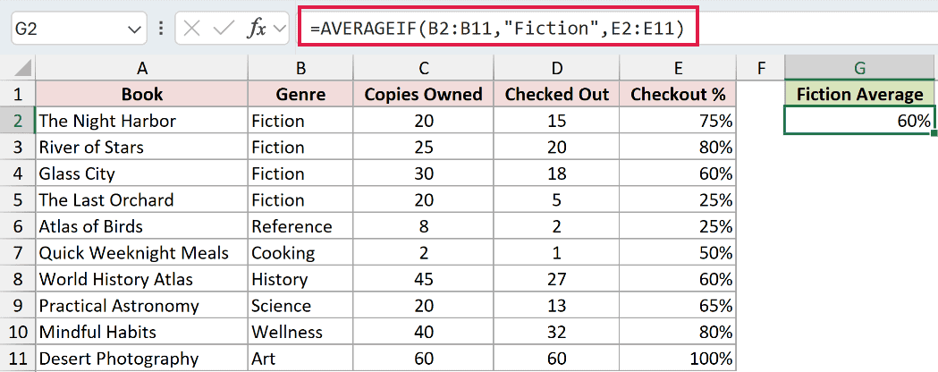 The formula =AVERAGEIF(B2:B11,"Fiction",E2:E11) returning 60%, the average checkout rate across only the Fiction titles.