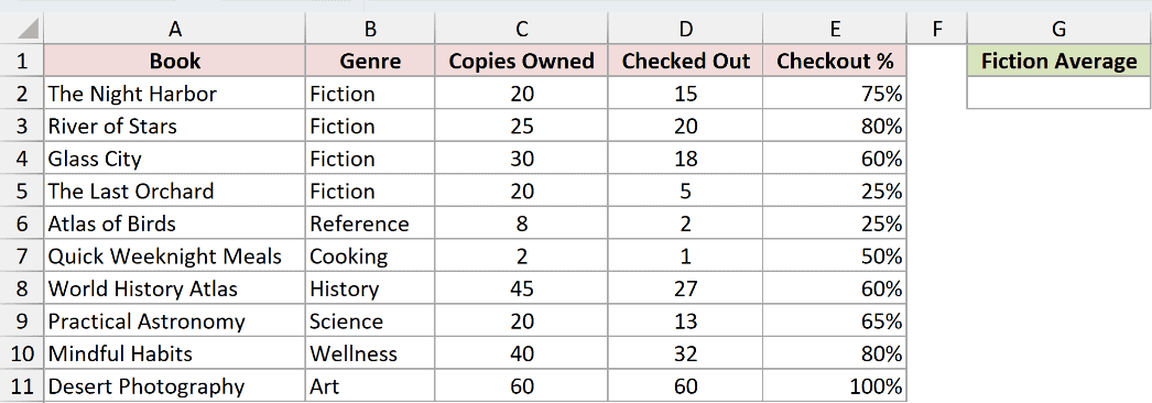 The book catalog with a Genre column and an empty Fiction Average cell ready for an AVERAGEIF formula.