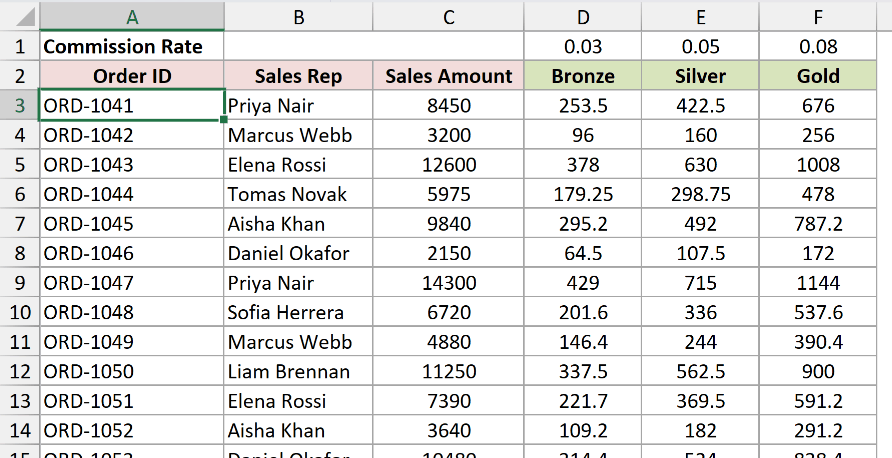 Excel commission sheet showing cell A3 selected with the value ORD-1041