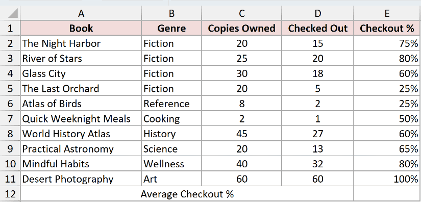 The book catalog with checkout percentages filled and an empty cell below the column, ready for the AutoSum drop-down.