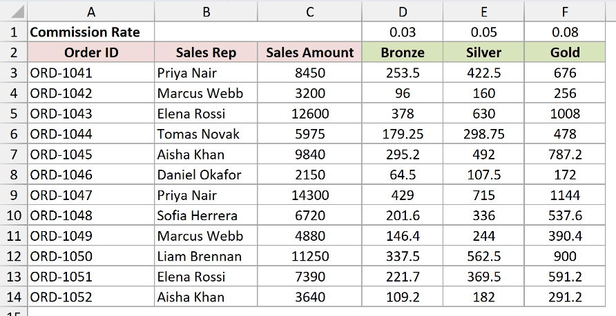 M4 dataset in Excel showing commission rates in row 1, headers in row 2, and sales order data in rows 3 through 14
