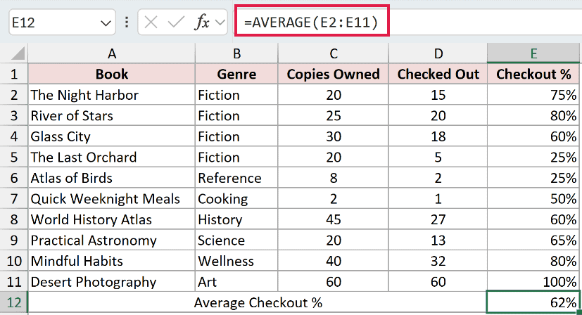 AutoSum has written =AVERAGE(E2:E11) into cell E12, returning 62%, the same result as typing the formula by hand.
