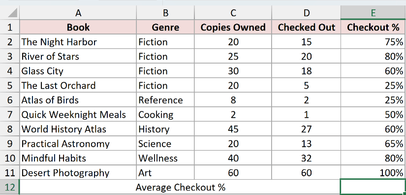 Cell E12 selected, directly below the Checkout % column, which is where the AutoSum average will go.