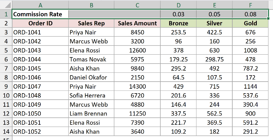 Excel commission sheet with row 1 selected, showing commission rates of 0.03, 0.05, and 0.08 in columns D, E, and F