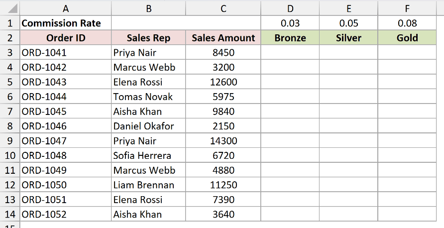 Excel commission sheet with rates in row 1, headers in row 2, and sales orders in rows 3 through 14