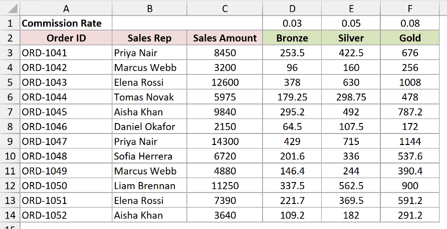 Excel commission sheet with M7 filled, showing sales data for orders 1041-1052 with calculated rates in columns D-F