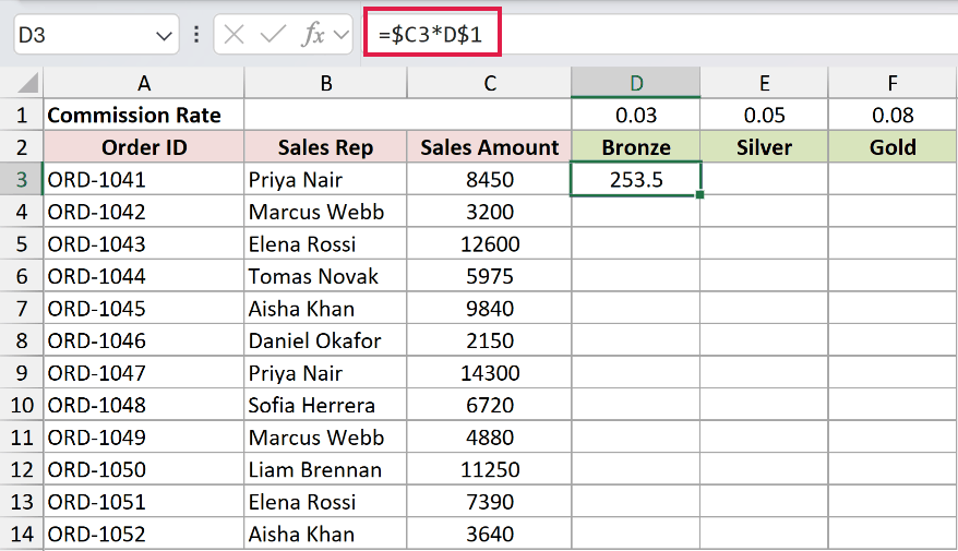 Excel formula bar showing =$C3*D$1 applied to cell D3 to calculate commission using absolute row reference