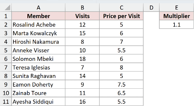 The price per visit column alongside a multiplier of 1.1 parked in cell E2