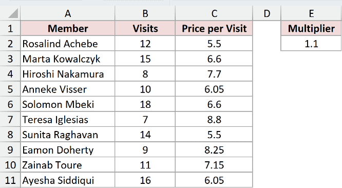 Every price multiplied by 1.1 in place, with $5 now reading 5.5 and $8 reading 8.8, and the 1.1 multiplier still sitting in E2