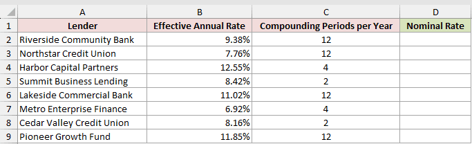 Eight loan offers with each lender's effective annual rate and compounding periods per year, and an empty Nominal Rate column