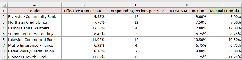 Column E matching column D row for row, both reading 9.00%, 7.50% and 12.00% down the first three lenders