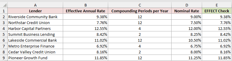 An EFFECT Check column running EFFECT on each nominal rate and landing back on the original effective annual rates in column B