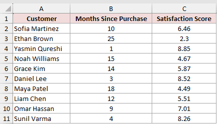 Ten customers with the months since purchase in column B and the satisfaction score they gave in column C