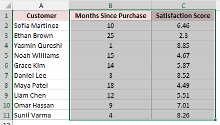 The two number columns selected from B1 to C11, leaving the customer names out of the chart range