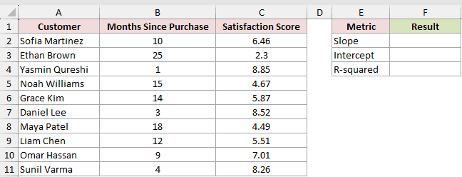 The same customer table with an empty Metric and Result block on the right, ready for the slope, intercept and R-squared