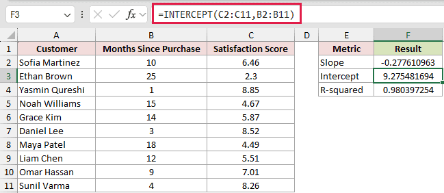=INTERCEPT(C2:C11,B2:B11) returning 9.2755, the predicted satisfaction score at month zero