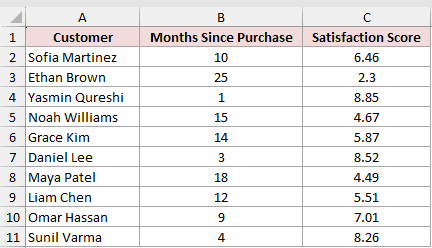 The customer dataset the ToolPak regression will run on, with months in column B and scores in column C