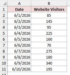 Ten days of website visitor counts, running from 70 visitors on 6 June to 340 on 9 June