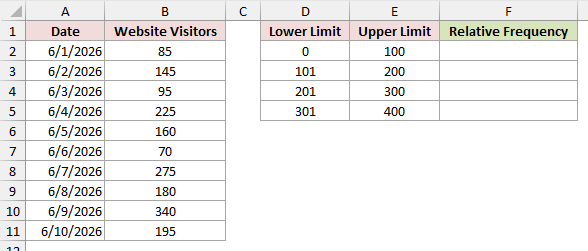 The bin table beside the data with Lower Limit and Upper Limit columns covering 0-100 through 301-400, and an empty Relative Frequency column