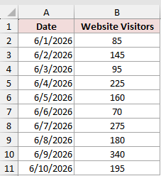 The ten days of visitor data on its own, ready to be summarised with a PivotTable