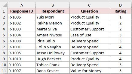 The same table sorted the opposite way, with the 1-star response now at the top