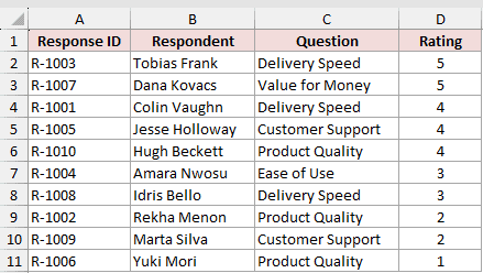 The rows reordered by rating, highest first, with each name and question still beside its own rating