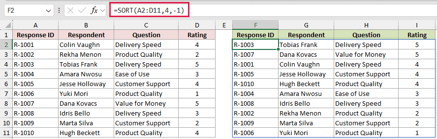 =SORT(A2:D11,4,-1) entered in cell F2, with the sort index of 4 pointing at the Rating column