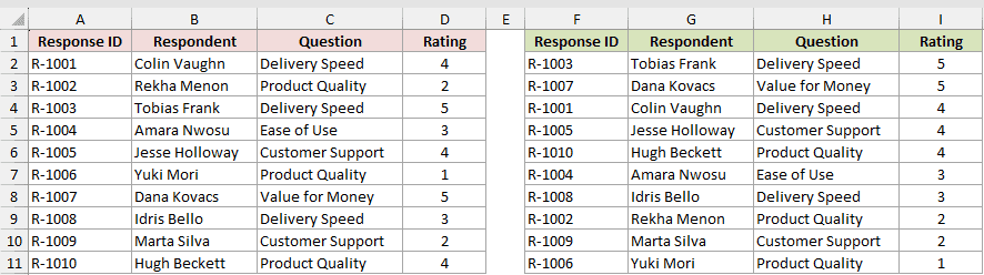 The sorted copy spilled into F2:I11 while the original table on the left keeps its own order