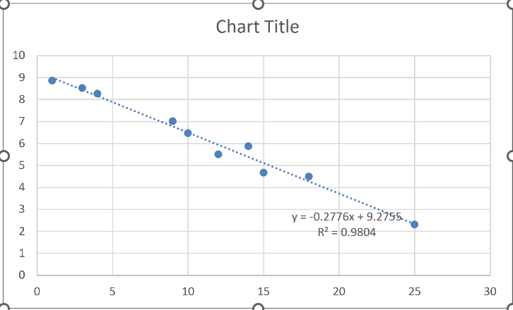 Excel scatter plot showing a downward trend line with the equation y = -0.2776x + 9.2755 and R-squared value of 0.9804