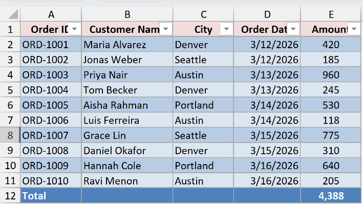 Excel table showing order data with columns for ID, name, city, date, and amount, including a bottom total row of 4,388